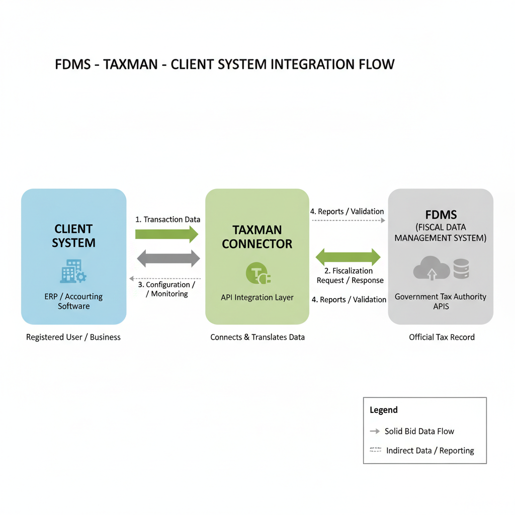 FDMS Diagram